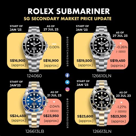 rolex submariner america|rolex submariner value chart.